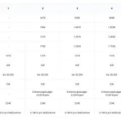 Tabelle zeigt, was sind Pflegesachleistungen für verschiedene Pflegegrade. Monatliche Beträge für Pflegegeld, teilstationäre und stationäre Pflege steigen mit dem Pflegegrad.