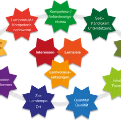Diagramm zeigt Elemente des **selbstorganisierten Lernens**: Lernwege, Inhalte, Quantität/Qualität, Zeit/Lerntempo/Ort, Lernvoraussetzungen, Interessen, Lernziele, Kompetenzniveau, Lernprodukte, Methoden, Sozialformen und Selbstständigkeit.