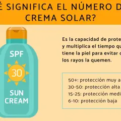 El número en la crema solar indica qué significa el factor de protección solar (FPS). Un FPS 30 ofrece alta protección contra quemaduras solares.