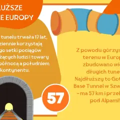 Ciekawostki o Europie: najdłuższy tunel Gotthard Base Tunnel w Szwajcarii ma 57 km i przebiega pod Alpami. Budowa trwała 17 lat.