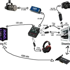 Diagram of a dual PC streaming setup, showing a gaming PC, streaming PC, microphone, audio mixer, camera, and monitors connected via various cables.