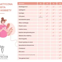 Kobieta z różową wstążką na piersiach, symbolizującą profilaktykę raka. Obok tabela badań, w tym USG piersi i mammografia, kluczowe dla wykrywania zmian w wezly chlonne w piersi.