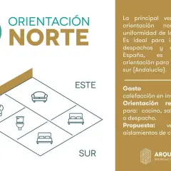 Diagrama muestra la orientación norte ideal para luz natural uniforme. ¿Cuál es la mejor orientación para una casa? Norte para oficinas, sur para viviendas en España.