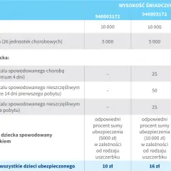 Tabela świadczeń PZU Assistance: śmierć dziecka, ciężka choroba, leczenie szpitalne, uszczerbek na zdrowiu.
