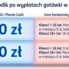 Tabela porównująca opłaty za wypłaty gotówki w bankomatach ING / Planet Cash (0 zł) i innych bankomatach w Polsce, z podziałem na wiek klientów.
