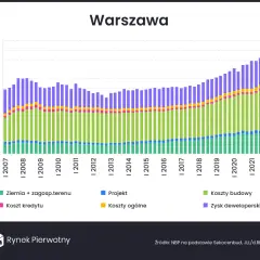 Ile zarabia deweloper miesięcznie? Szokujące różnice w wynagrodzeniach