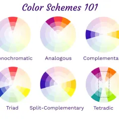 Visual guide to color schemes: Monochromatic, Analogous, Complementary, Triad, Split-Complementary, and Tetradic. Learn how to make color wheel combinations.