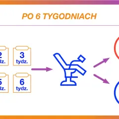 Po 6 tygodniach połogu wizyta u lekarza może oznaczać powrót do aktywności seksualnej lub jej brak, zależnie od zaleceń.