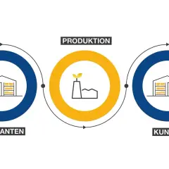 Lieferanten liefern an die Produktion, die dann an Kunden liefert. Das beschreibt die inbound Bedeutung im Warenfluss.