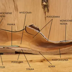 Przekrój buta z widocznymi częściami: obcas, flek, podeszwa, stalka, korek, podpodeszwa, szew, pas, wzmocnienie noska, podszewka, pianka, wyściółka, wzmocnienie zapiętki.