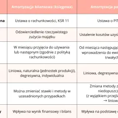 Tabela porównująca amortyzację bilansową i podatkową, kluczowa dla ewidencji środków trwałych. Różnice w podstawie prawnej, celu, metodach i elastyczności.