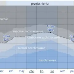 Nasłonecznienie w Polsce Ile dni słonecznych