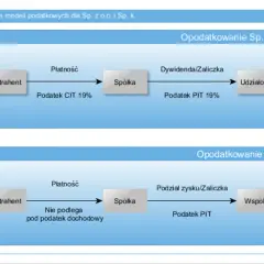 Jaki PIT dla wspólnika spółki komandytowej? Uniknij błędów w deklaracji