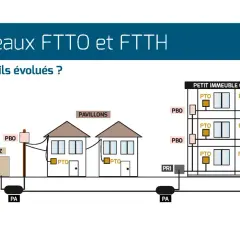 Schéma illustrant l'évolution des réseaux de fibre optique, du NRO aux pavillons et immeubles collectifs, montrant le type de fibre internet déployé.