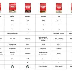 Jämför proteinpulver: kalorier, protein, kolhydrater och mer. Tabell visar olika BodyScience-produkter.