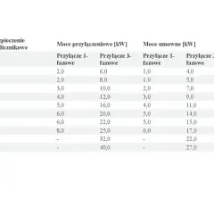Tabela pokazuje, jaka moc przyłączeniowa do domku letniskowego jest potrzebna, zależnie od zabezpieczenia i rodzaju przyłącza (1-fazowe lub 3-fazowe).