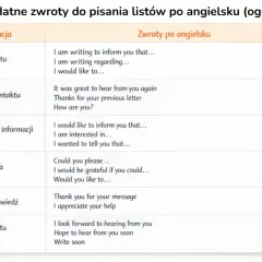 Tabela z przydatnymi zwrotami do pisania listów po angielsku. Znajdziesz tu przykłady, jak napisać esej, rozpocząć list, nawiązać kontakt, przekazać informacje, formułować prośby i pytania, reagować oraz kończyć list.