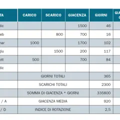 Tabella con dati di carico, scarico e giacenza per calcolo giacenza media. Esempio di calcolo.