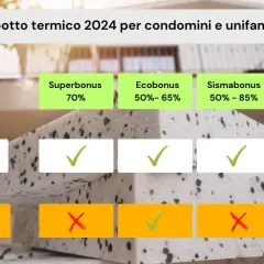 Schema incentivi cappotto termico 2024: condomini e unifamiliari. Verifica idoneità bonus edilizio.