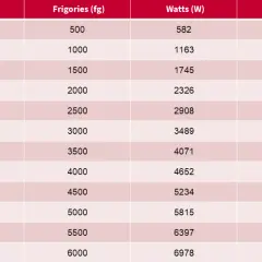 Tabela porównująca moc klimatyzatora w zależności od wielkości pokoju (m²), podając jego wydajność w frigoriiach, watach i kilowatach.
