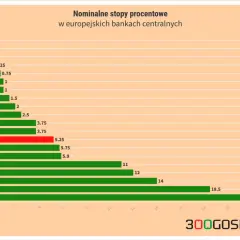 Wykres pokazuje, kto zarabia na stopach procentowych w europejskich bankach centralnych. Polska ma 5.25%, Czechy 5.75%, a Węgry 5.9%.
