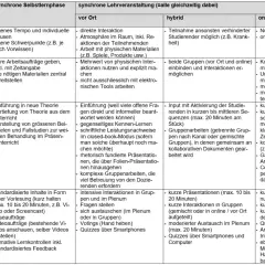Tabelle vergleicht Unterrichtsformen: asynchrone Selbstlernphase, synchrone Lehre (vor Ort, hybrid, online). Beispiele für Unterrichtsmethoden sind vielfältig.
