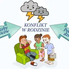 Dwa chmurne, złe chmury symbolizują konflikty w rodzinie. Strzałki wskazują na potrzeby rodziców i dziecka, a postacie dzieci wydają się być w środku sporu.