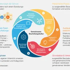 Schema zur Beurteiling: wie schreibt man eine Beurteilung schule. Zeigt Kreislauf von Konzept bis Praxis.