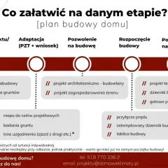 Schemat planu budowy domu: od koncepcji, przez adaptację, pozwolenie na budowę, aż po rozpoczęcie i zakończenie budowy.