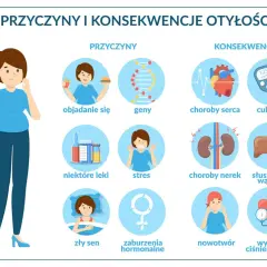 Ilustracja przedstawia przyczyny i konsekwencje otyłości: objadanie się, geny, leki, stres, zły sen, zaburzenia hormonalne prowadzą do chorób serca, cukrzycy, nerek, wątroby, nowotworów i wysokiego ciśnienia krwi.