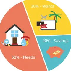 Wykres kołowy pokazuje podział budżetu: 50% na potrzeby (dom, leki), 30% na zachcianki (wakacje), 20% na oszczędności. Jak oszczędzać, gdy nie ma z czego? Ten podział pomaga.