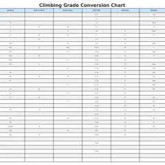 Klettergrade Tabelle: Vergleicht verschiedene Schwierigkeitsskalen wie Französisch, UIAA, Sächsisch, Britisch, YDS, Australien und Brasilien.