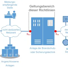 Schema zeigt die vds bedeutung: nicht dediziertes Netzwerk für Remote-Zugriff und Meldungen, sowie ein dediziertes Netzwerk für Melder/Sensoren, verbunden mit einer Brandschutzanlage.