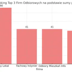 Wykres słupkowy pokazujący ranking firm odbiorowych: Pewny Lokal (66), Fachowy Inżynier (41), Odbiory Mieszkań Info (41), Odbiór.pl (39).