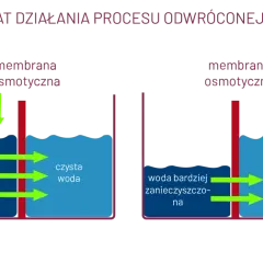 Schemat pokazuje, jak działa odwrócona osmoza: woda przechodzi przez membranę osmotyczną, oddzielając zanieczyszczenia.