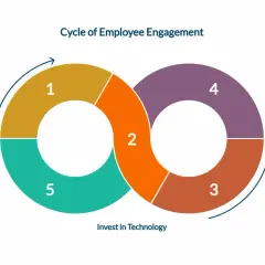 Cycle of employee engagement in public sector: Embrace change, foster learning, modernize processes, invest in tech, promote wellness.