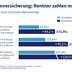 Grafik zeigt steigende GKV-Beiträge für Rentner, auch auf Mieteinnahmen. Beispiel: 1.061€ Rente + 530€ Mieteinnahmen = 93,89€ heute, 172,95€ zukünftig.