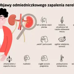 Ilustracja przedstawia objawy niewydolności nerek: ból pleców, obrzęki, nudności, zmiana moczu, gorączka, wysokie ciśnienie krwi.