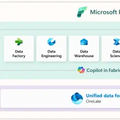 Microsoft Fabric: Compute con Data Factory, Data Engineering, Data Warehouse, Data Science, Real-Time Intelligence e Power BI. La licenza Power BI è integrata.
