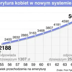 W jakim wieku przechodzi się na emeryturę? Sprawdź ważne informacje
