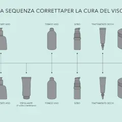 Schema skincare Douglas: mattina e sera, mostra quanti sieri si possono usare insieme nella routine.