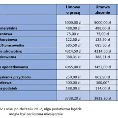 Umowa o dzieło czy zlecenie – wybierz najlepszą opcję dla siebie