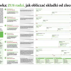 ZUS radzi, jak obliczać składki od zleceń, uwzględniając ryzyko zawodowe i różne scenariusze umów.