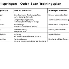 Trainingsplan für 30 Tage Seilspringen: Fokus auf Grundlagen, Ausdauer, Koordination, Intensität, Kraft & Technik, Flow & Routine. Seilspringen training für Fortschritt.