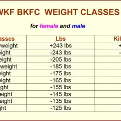 Chart showing WKF BKFC female boxing weight classes from Superheavyweight to Flyweight, with corresponding Lbs and Kilogramm limits.