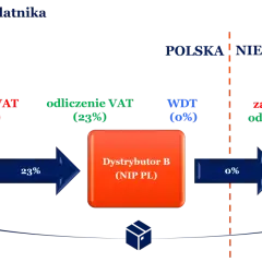 Schemat przepływu VAT między producentem A (PL), dystrybutorem B (PL) a nabywcą C (DE).