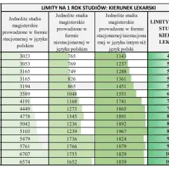 Studia medyczne: Ile lat do lekarza i specjalisty? Pełny przewodnik
