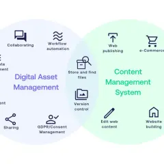 Venn diagram illustrating DAM and CMS integration, showing features like metadata management, workflow automation, web publishing, and SEO.