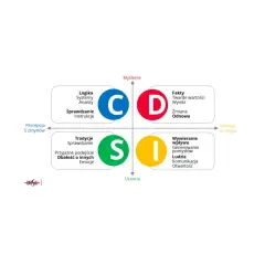 Diagram DISC z opisami cech: C (Logika, Systemy, Analizy), D (Fakty, Wyniki), S (Tradycje, Emocje), I (Wywieranie wpływu, Ludzie). Sacrum tekst.