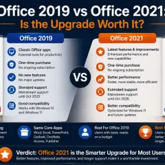 Porównanie Office 2019 i Office 2021. Office 2021 oferuje nowe funkcje, lepszą wydajność i dłuższe wsparcie.